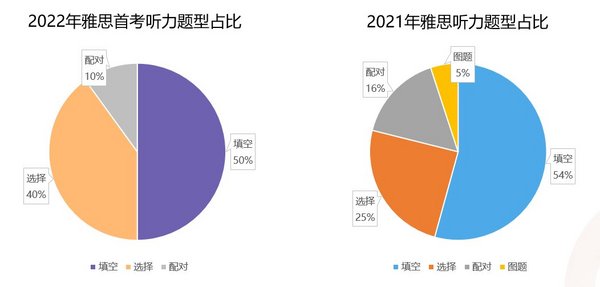 新东方在线发布雅思1月首考新题解析，全面分析2022雅思考试