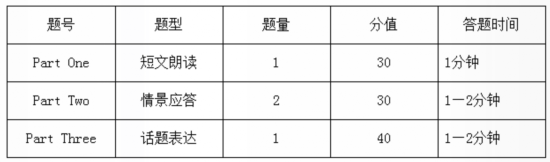 2017年陕西高考外语口试满分100分。测试时间为 3 到 5 分钟