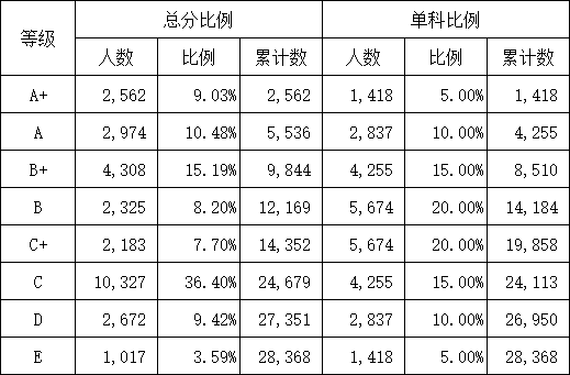 最新！6A+和5A+ 263人！2022年柳州中考出炉！可以申请哪所高中？