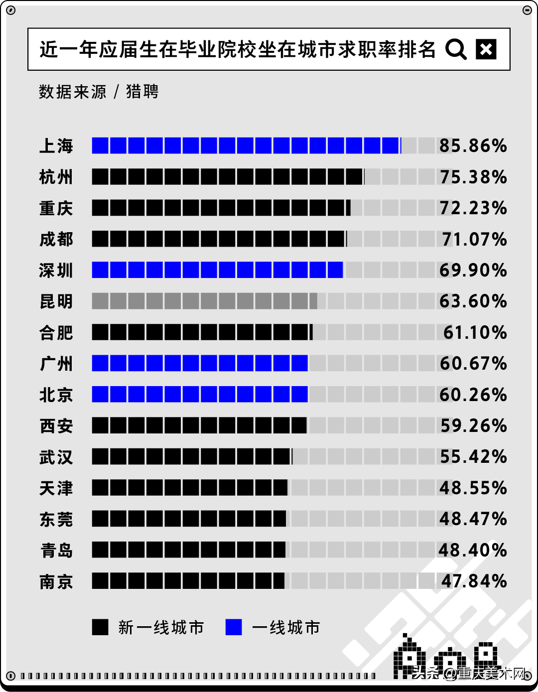 库存 || 求职率高的城市有哪些学校认可统考成绩？