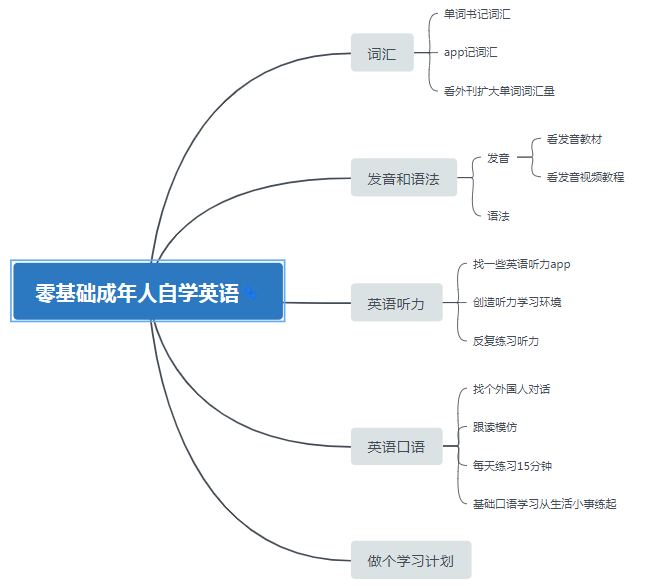 【长文分享】成人零基础自学如何入门英语？