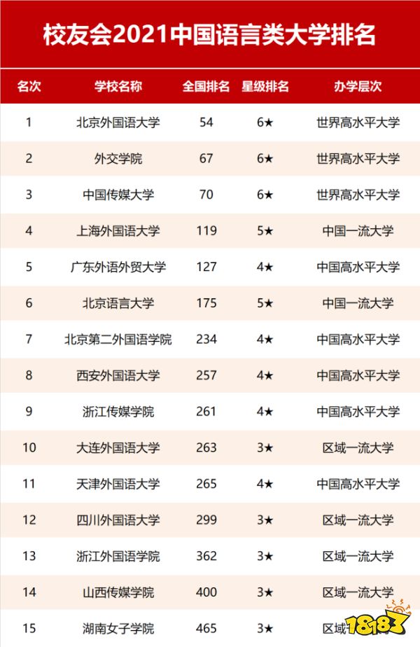 语言专业好的国立大学语言专业排名如何？