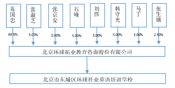 环球拓业拟在新三板挂牌。主营业务为线下英语培训，销售费用占收入的一半以上。