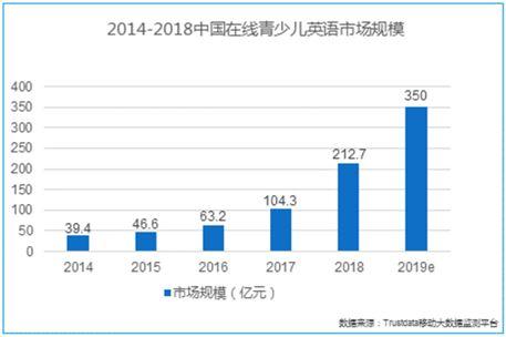 6-12岁儿童是在线青少年英语学习的主力军，今年用户规模或超千万