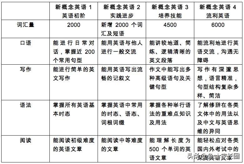 英语零基础能不能学青少版概念英语_新概念英语网上课程免费青少版_韦博青少英语和新概念哪个好