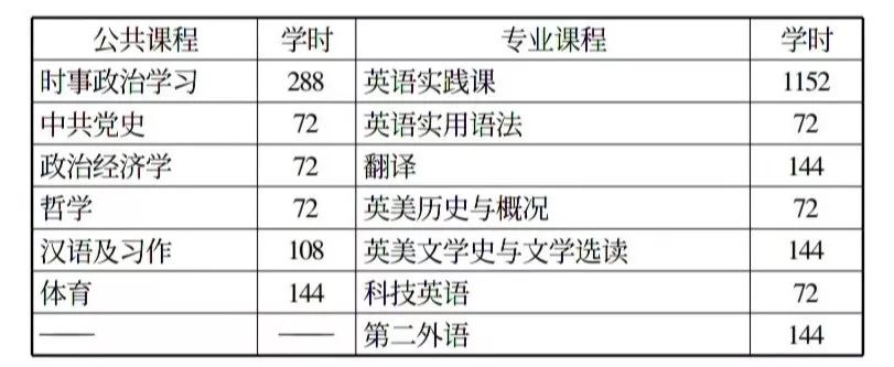 大学英语专业课程_大学商贸英语经贸专业教程_大学什么专业需要英语口语考试