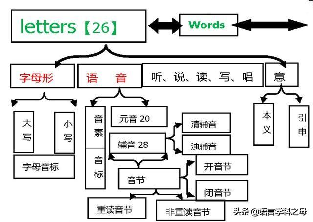 英语是学美音好还是英音好_英语是学剑桥好还是学牛津好_学英语最好的方法