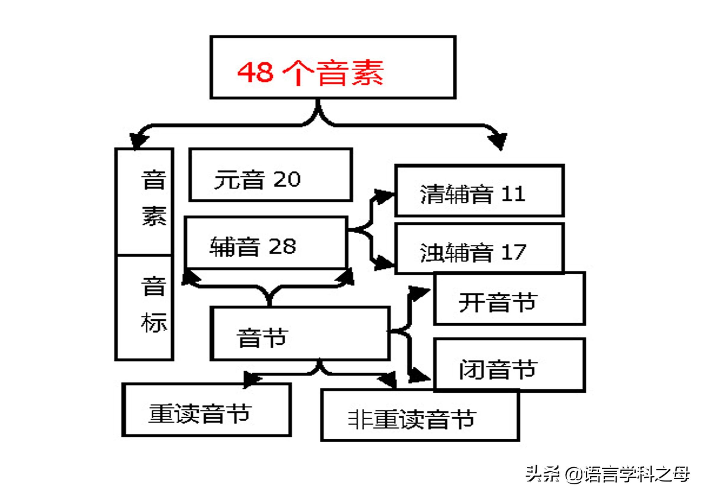 英语是学美音好还是英音好_学英语最好的方法_英语是学剑桥好还是学牛津好