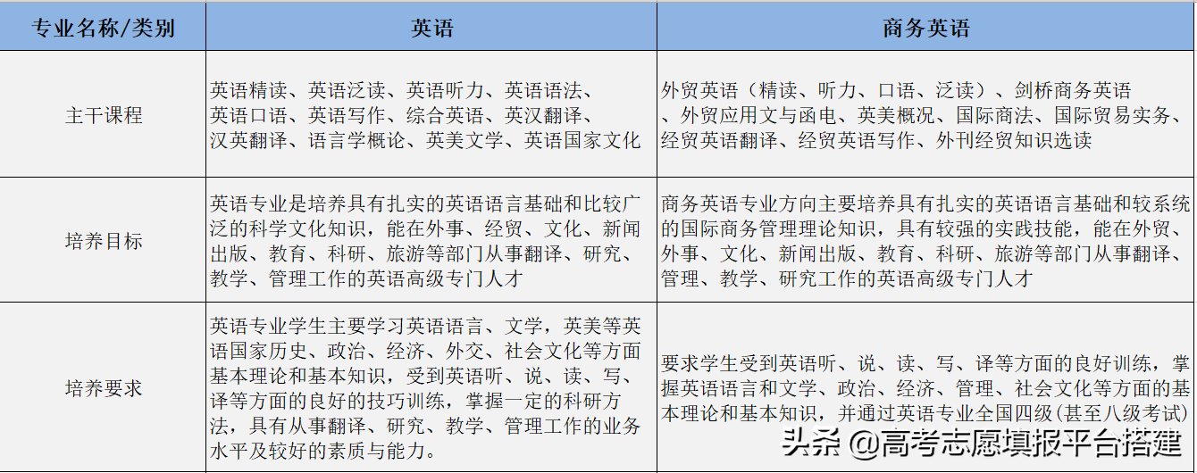 商务英语和英语专业哪个好就业_好就业的高职专业_山西大学商务学院好就业吗