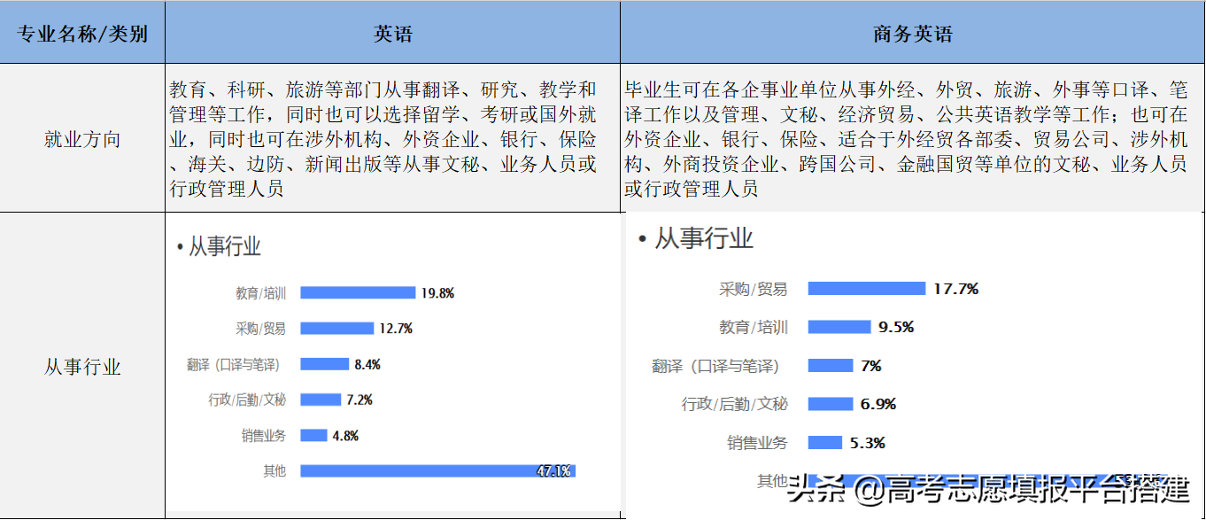 商务英语和英语专业哪个好就业_山西大学商务学院好就业吗_好就业的高职专业