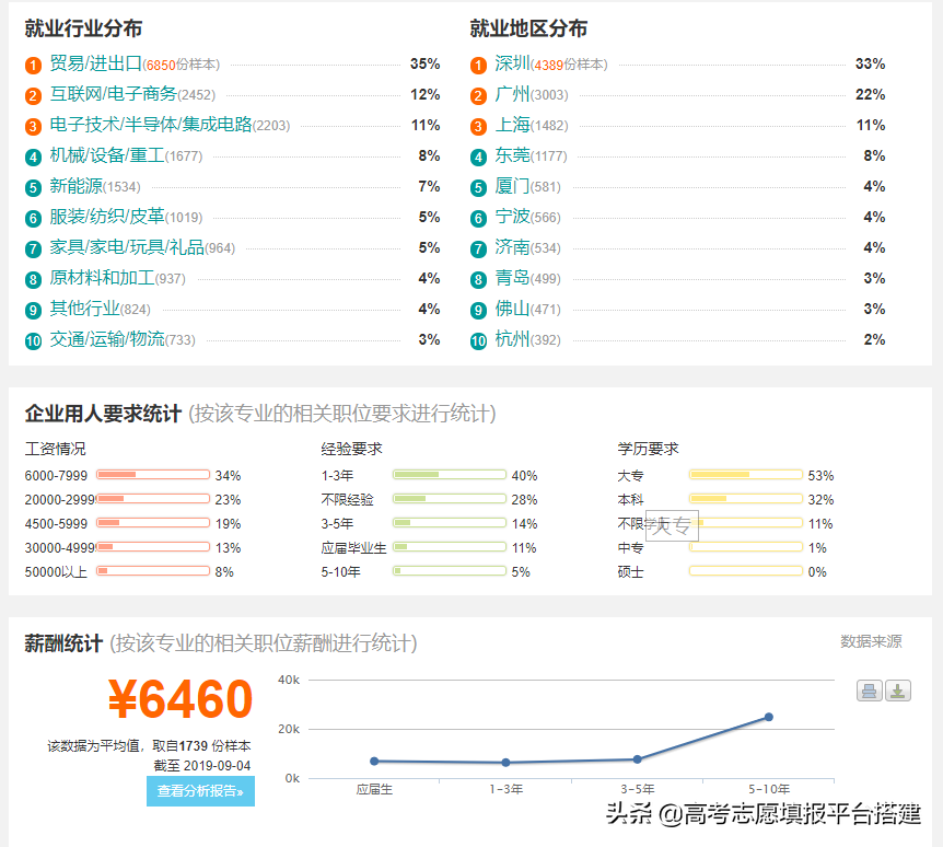 好就业的高职专业_山西大学商务学院好就业吗_商务英语和英语专业哪个好就业