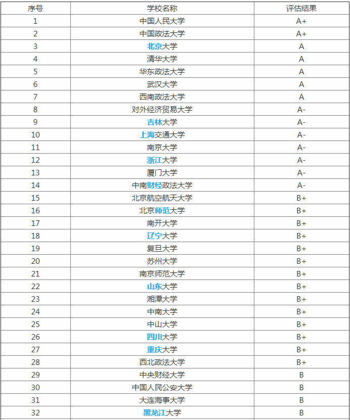 全国法学专业大学排名  2018中国法学院排名