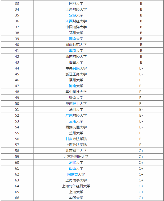 全国法学专业大学排名  2018中国法学院排名