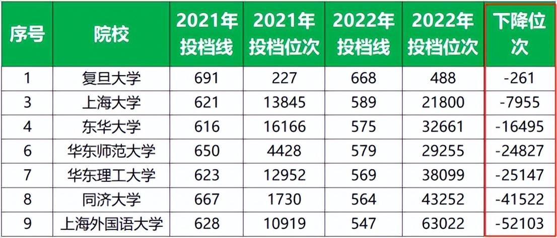 2022年，上海高校陆续停课。 了解原因后，考生会很吃亏