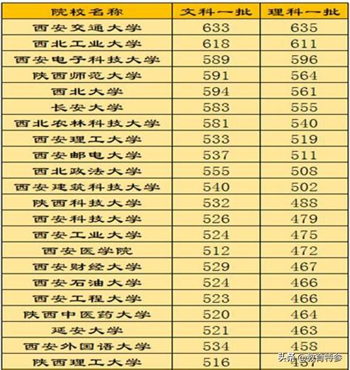 西安3所容易被本地考生低估的高校，省外难考，难度不逊于211