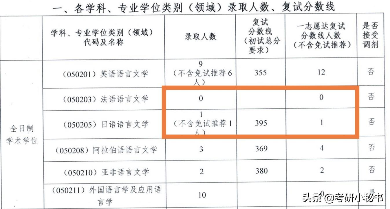 扬州大学公布拟录取名单，只有一名日本学生在线，复试不及格依旧被拒！