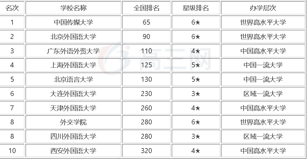 国内前10名语言大学分为4个等级，适合不同成绩的考生报考