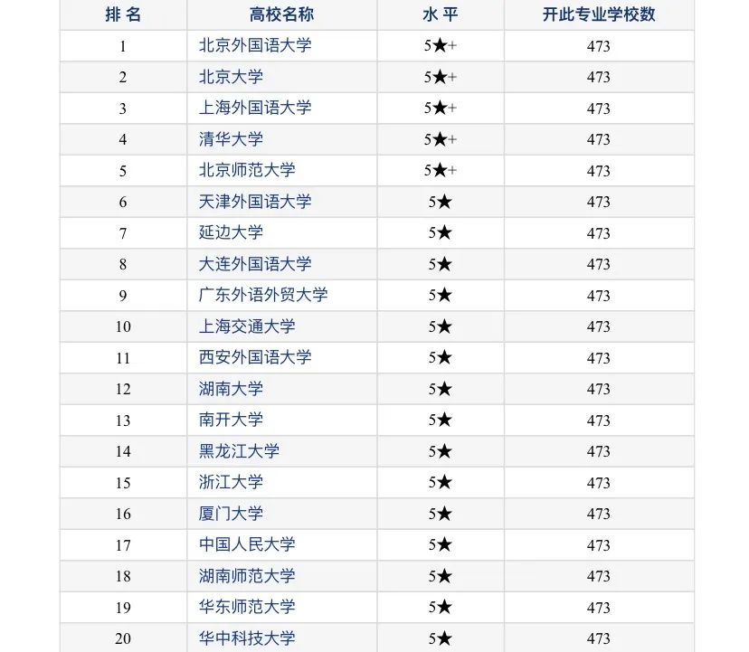 2020-2021年国内小语种专业院校名单