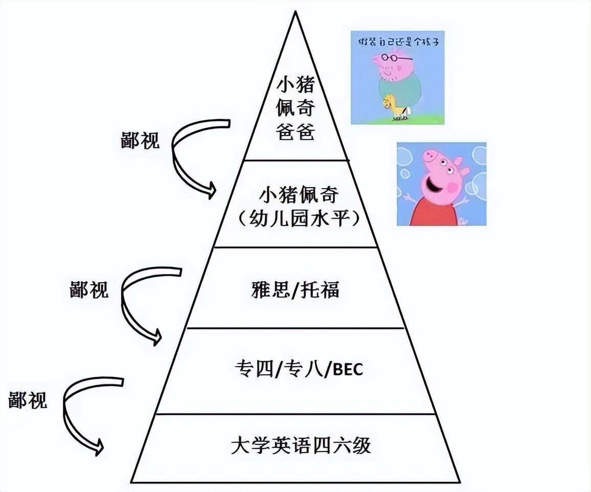 英语熟练鄙视外链！ 四六级，考研英语，雅思，托福，谁垫底？