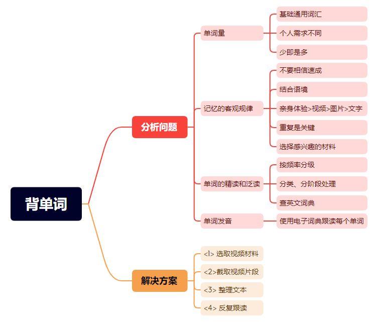 如何学英语单词最快最有效的方法_英语在线学单词_学考英语常用一千个单词