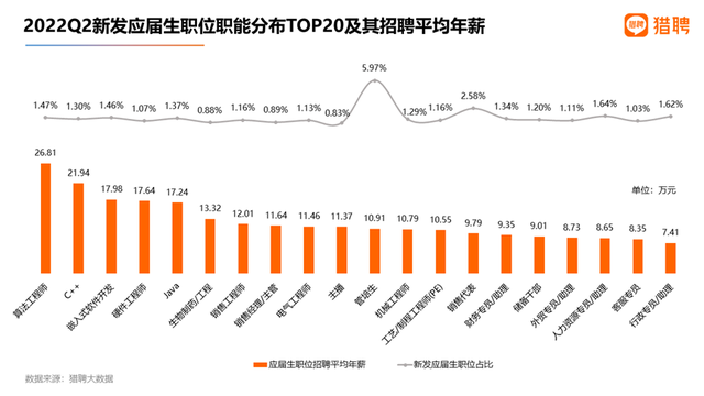 图源：猎聘《2022上半年中高端人才就业趋势报告》