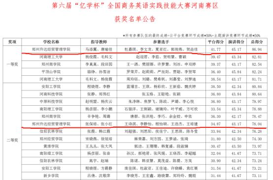 郑州盛达经贸管理学院学生荣获省“艺学杯”商务英语实用技能大赛冠军