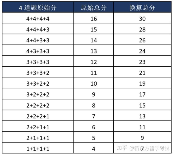 托福口语的备考秘诀有哪些？