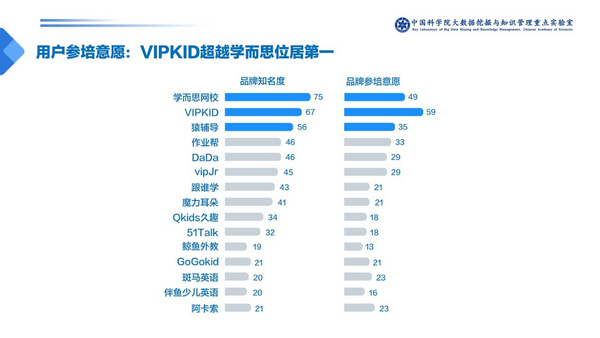 在线英语品牌家长更看好哪家？VIPKID用户参培意愿位居第一