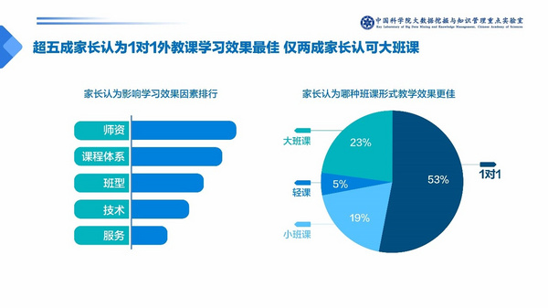 在线英语品牌家长更看好哪家？VIPKID用户参培意愿位居第一