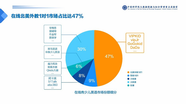 在线英语品牌家长更看好哪家？VIPKID用户参培意愿位居第一