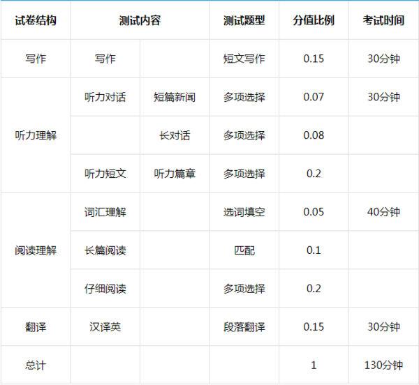 英语b级及格能考四级吗_英语六级多少分及格_英语四级及格线