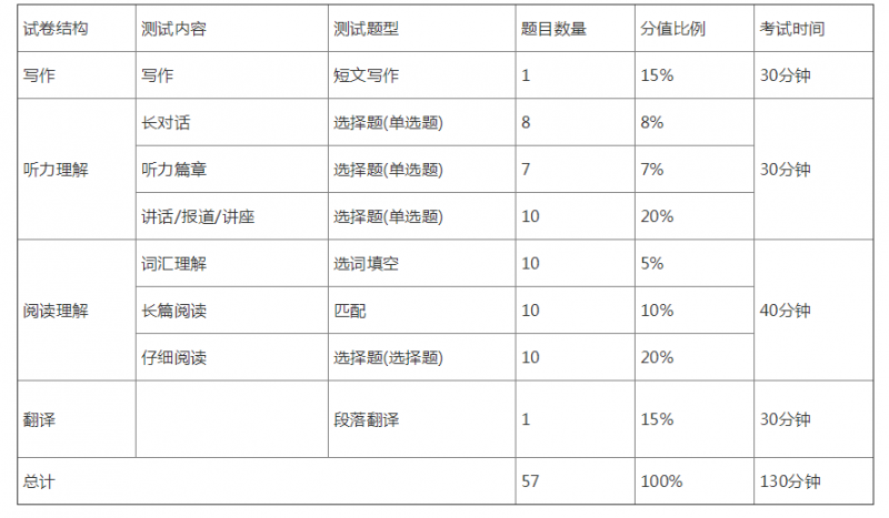 英语四级听力多少分及格_英语四级及格线_线话英语官网