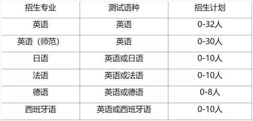 2020年杭州市7所大学外语类考生保送生报名通知