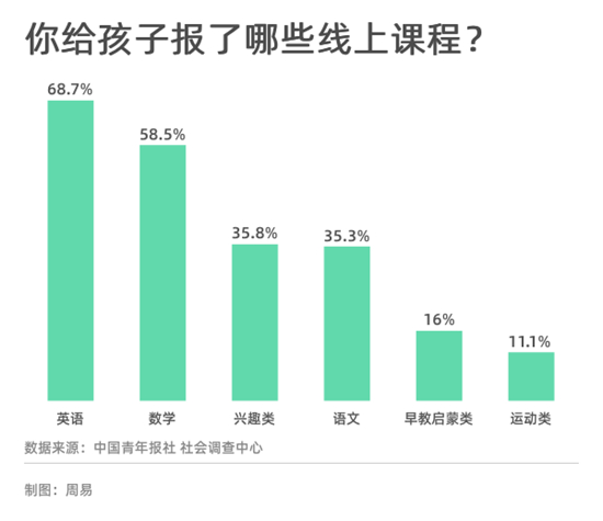 受访家长给报得最多的线上课是英语和数学