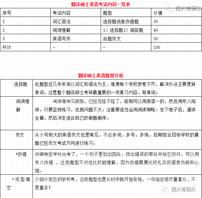 考研英语专业培训_考研经济类专业政治,数学,英语及专业课满分是多少分_英语师范专业考研方向