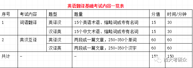 英语师范专业考研方向_考研英语专业培训_考研经济类专业政治,数学,英语及专业课满分是多少分