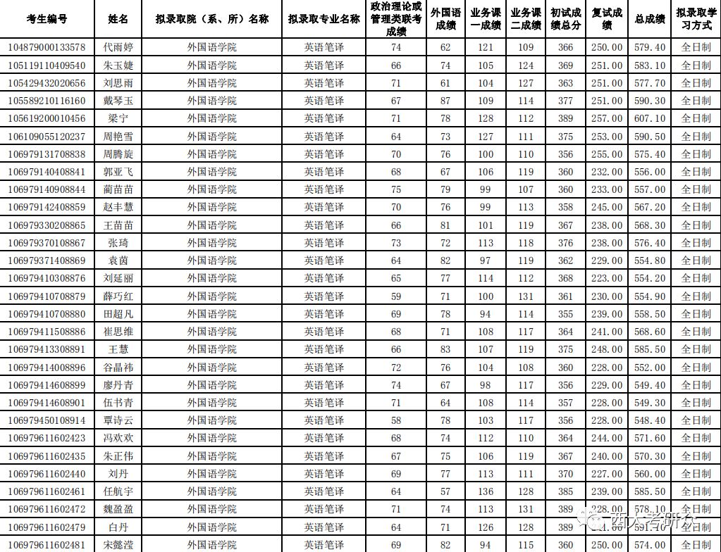 考研英语专业培训_考研经济类专业政治,数学,英语及专业课满分是多少分_英语师范专业考研方向