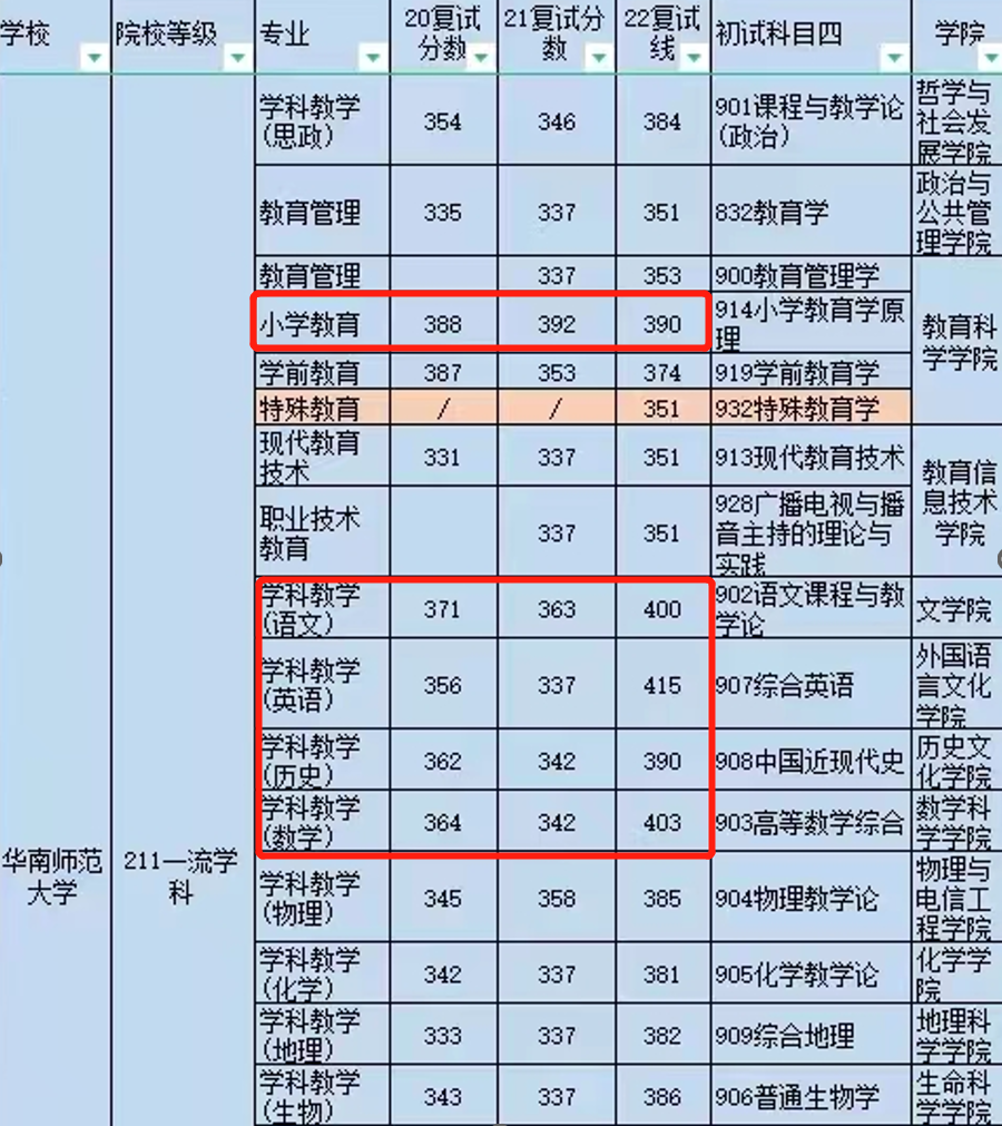 学科英语教学专业代码_学科英语教学考研学校排名_学科教学英语