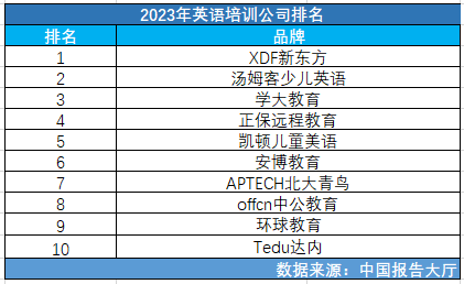 2023年英语培训公司排名：英语