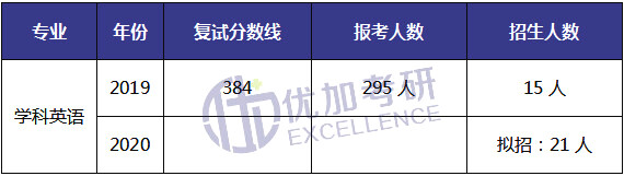 21上海师范大学学科英语考研考试情况独家解析