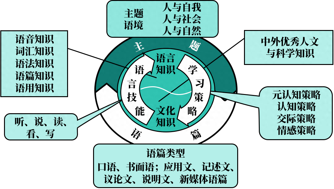 新高考时代，英语如何学？收好iEnglish送你的5条建议