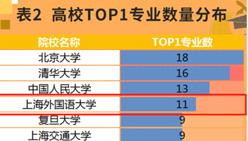 全国第4名！上海一高校包揽11个“全国TOP 1”专业，个个实力一流！