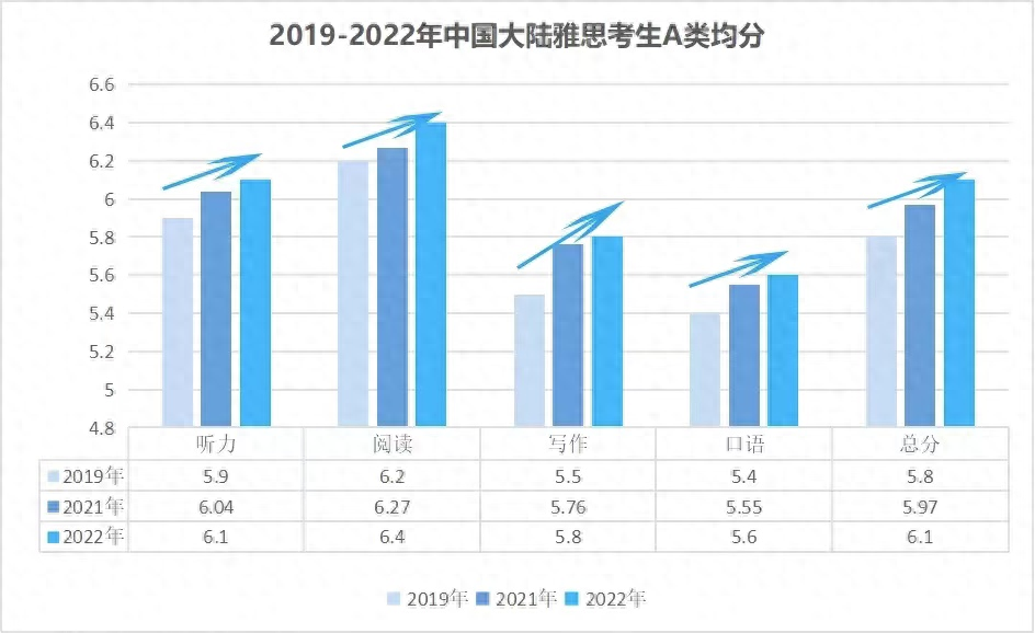 雅思备考多久才能拿到 6.5-7分？附QS前200大学雅思录取要求！