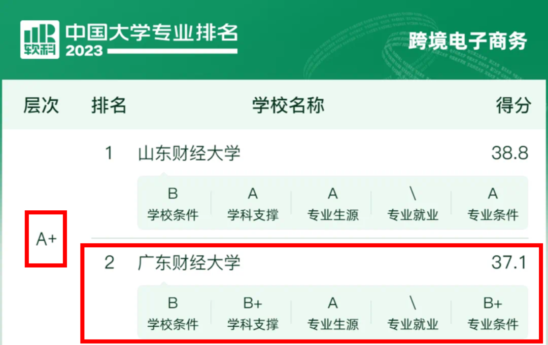 商务英语大学排行榜_商务排名英语怎么写_商务英语排名