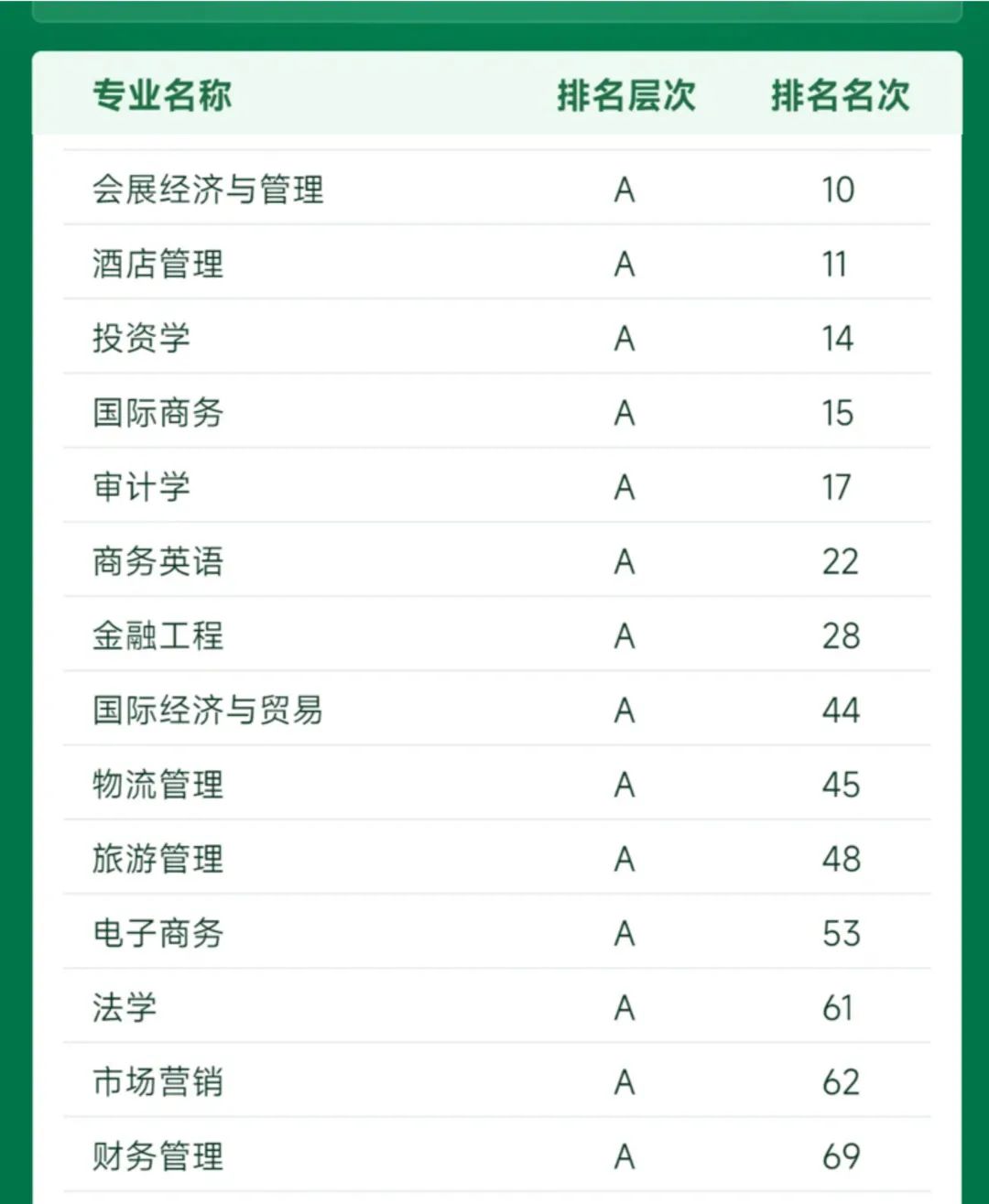 商务英语排名_商务排名英语怎么写_商务英语大学排行榜