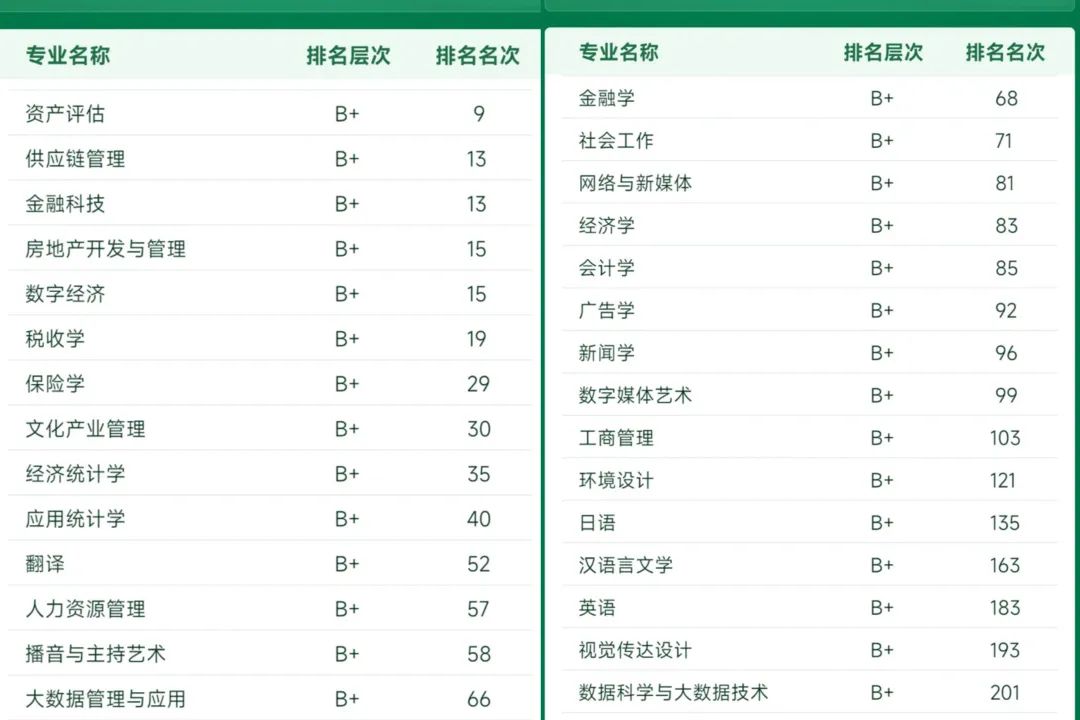 商务排名英语怎么写_商务英语排名_商务英语大学排行榜