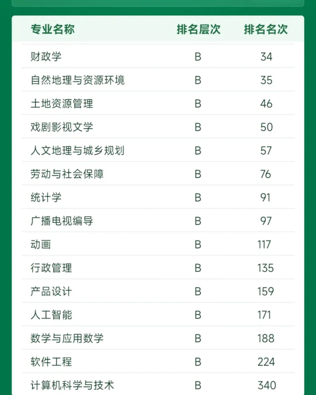 商务排名英语怎么写_商务英语大学排行榜_商务英语排名