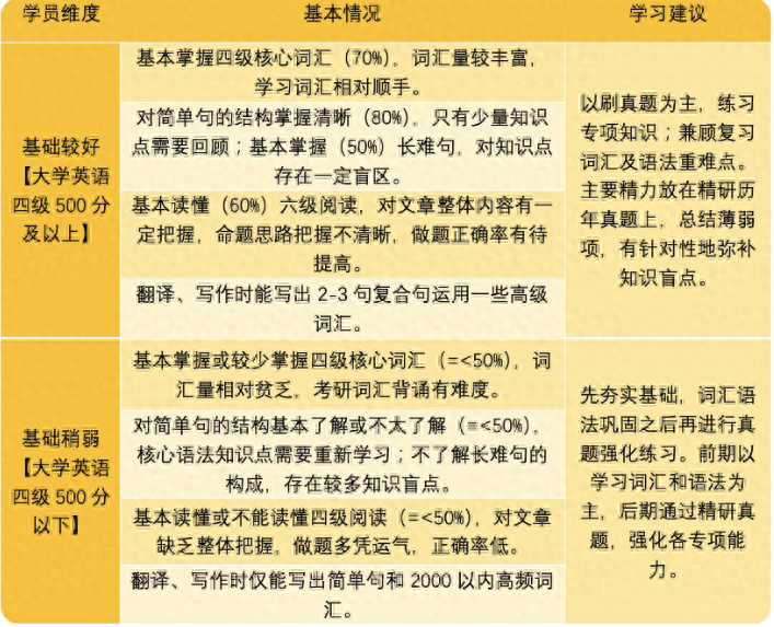 绝对收藏！很提分的考研英语复习方法