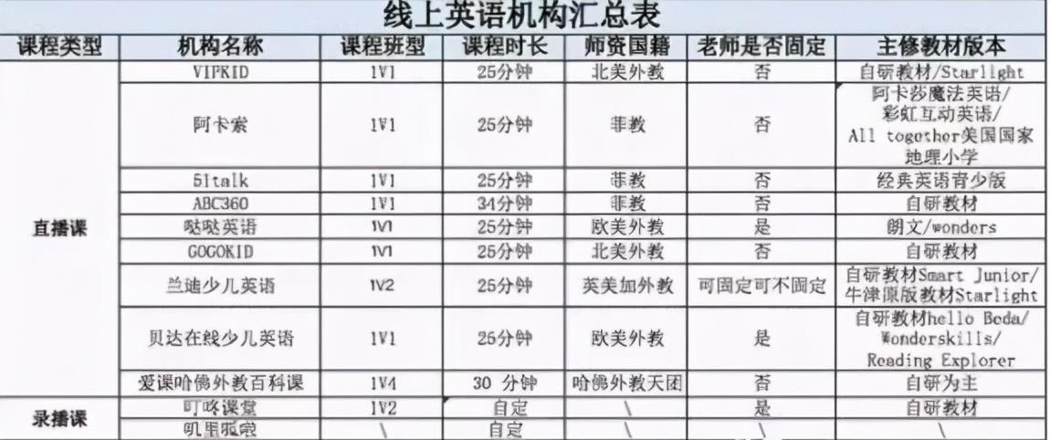 英语和英语怎么选？英语网课0~3岁适合吗？