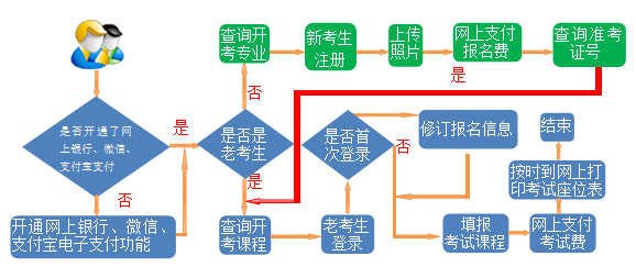 2024年上半年甘肃省高等教育自学考试报考简章